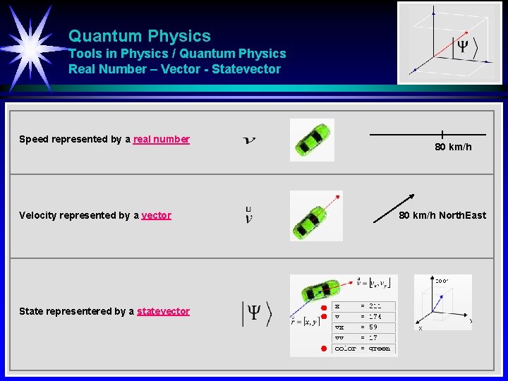 Quantum Physics Tools in Physics / Quantum Physics Real Number – Vector - Statevector