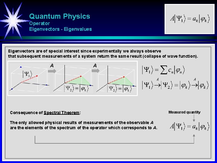 Quantum Physics Operator Eigenvectors - Eigenvalues Eigenvectors are of special interest since experimentally we