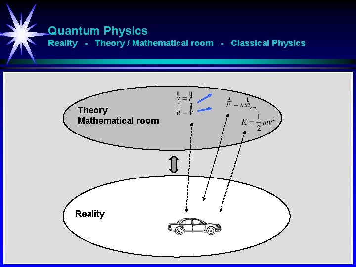 Quantum Physics Reality - Theory / Mathematical room - Classical Physics Theory Mathematical room