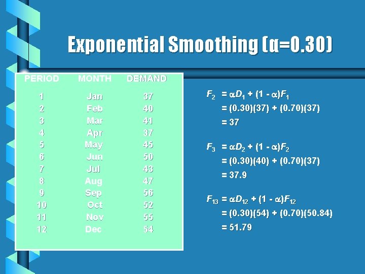 Exponential Smoothing (α=0. 30) PERIOD MONTH DEMAND 1 2 3 4 5 6 7