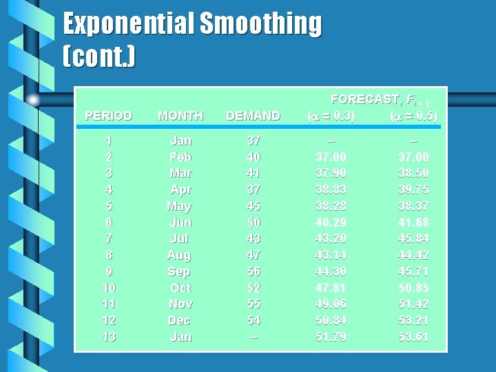 Exponential Smoothing (cont. ) PERIOD MONTH DEMAND 1 2 3 4 5 6 7