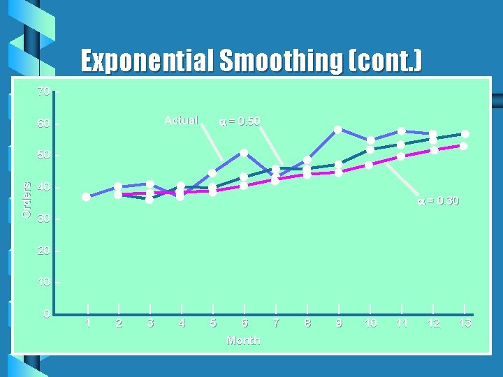 Exponential Smoothing (cont. ) 70 – = 0. 50 Actual 60 – Orders 50