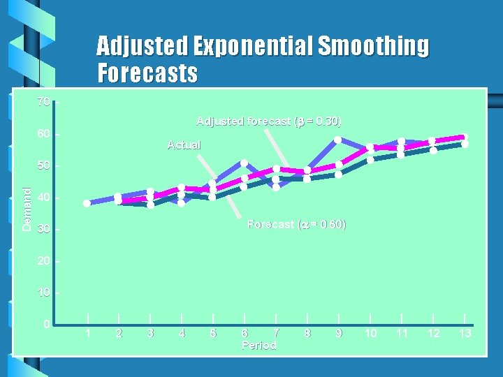 Adjusted Exponential Smoothing Forecasts 70 – Adjusted forecast ( = 0. 30) 60 –