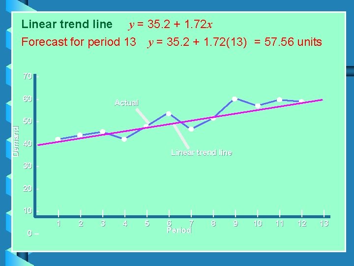 Linear trend line y = 35. 2 + 1. 72 x Forecast for period