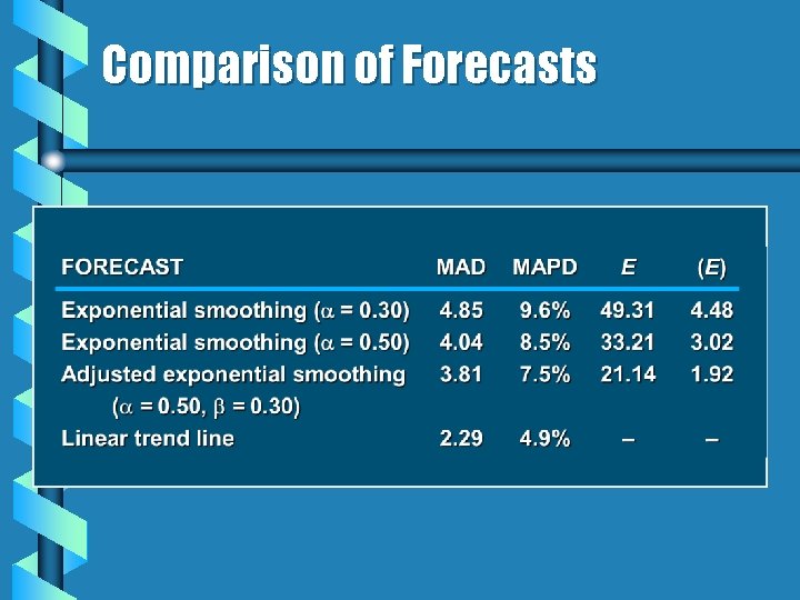 Comparison of Forecasts 