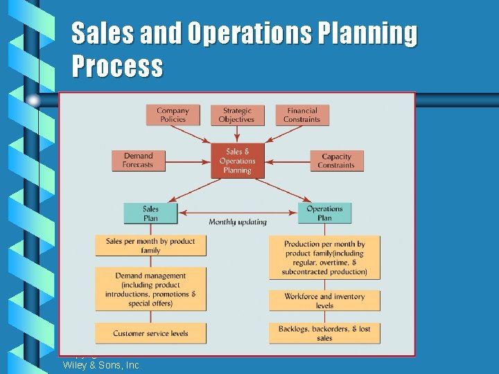 Sales and Operations Planning Process Copyright 2009 John Wiley & Sons, Inc. 14 -40