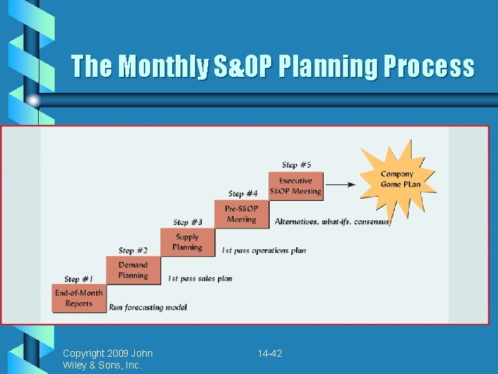 The Monthly S&OP Planning Process Copyright 2009 John Wiley & Sons, Inc. 14 -42