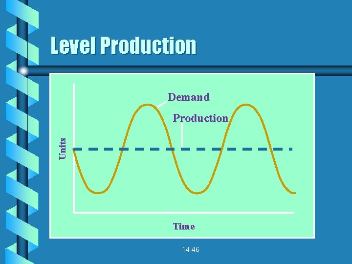 Level Production Demand Units Production Time 14 -46 