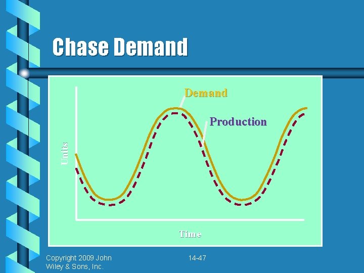 Chase Demand Units Production Time Copyright 2009 John Wiley & Sons, Inc. 14 -47