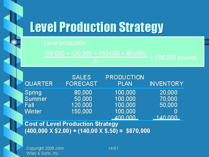 Level Production Strategy Level production (50, 000 + 120, 000 + 150, 000 +