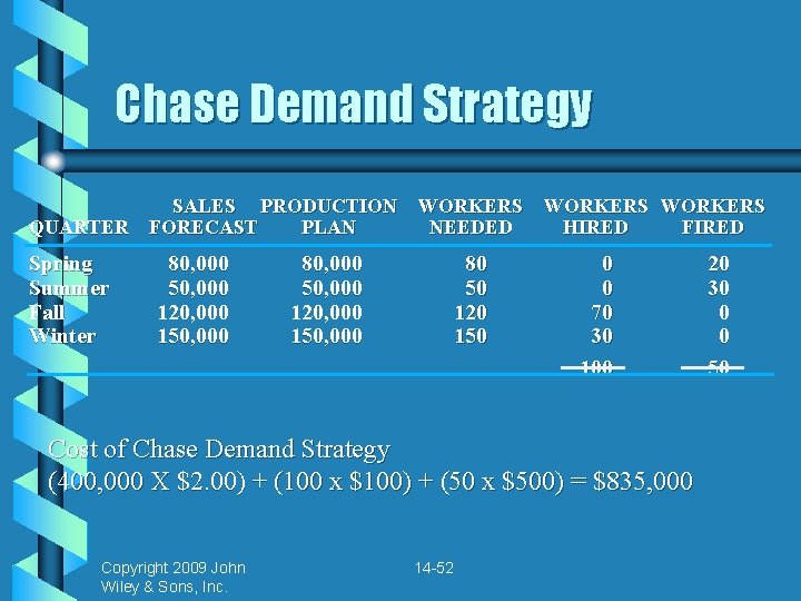 Chase Demand Strategy QUARTER Spring Summer Fall Winter SALES PRODUCTION FORECAST PLAN 80, 000