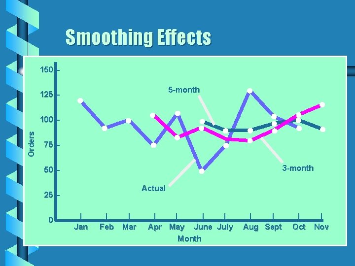 Smoothing Effects 150 – 5 -month 125 – Orders 100 – 75 – 3