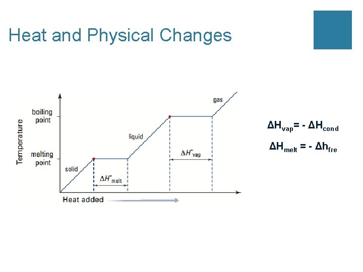 Heat and Physical Changes ΔHvap= - ΔHcond ΔHmelt = - Δhfre 