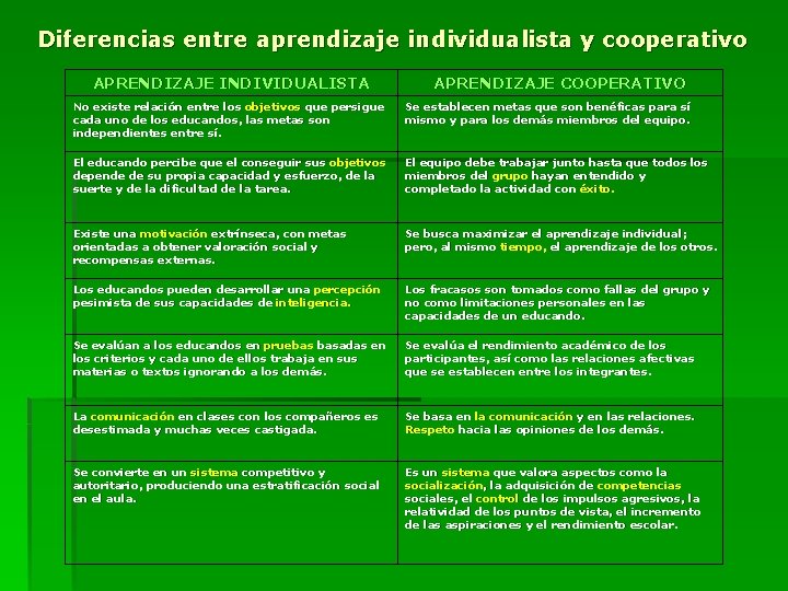 Diferencias entre aprendizaje individualista y cooperativo APRENDIZAJE INDIVIDUALISTA APRENDIZAJE COOPERATIVO No existe relación entre