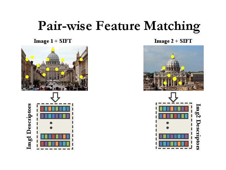 Pair-wise Feature Matching Image 2 + SIFT Img 2 Descriptors Img 1 Descriptors Image