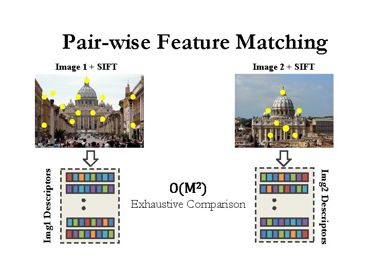 Pair-wise Feature Matching Image 2 + SIFT O(M 2) Exhaustive Comparison Img 2 Descriptors