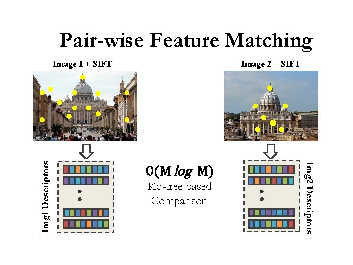 Pair-wise Feature Matching Image 2 + SIFT O(M log M) Kd-tree based Comparison Img