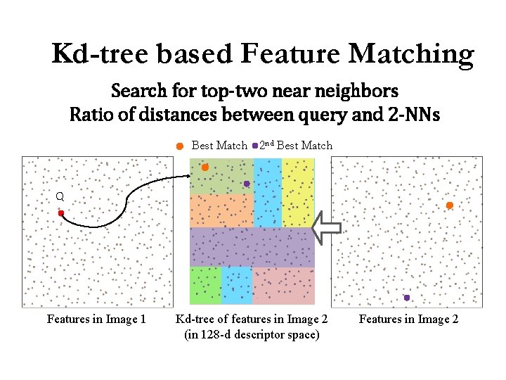 Kd-tree based Feature Matching Search for top-two near neighbors Ratio of distances between query