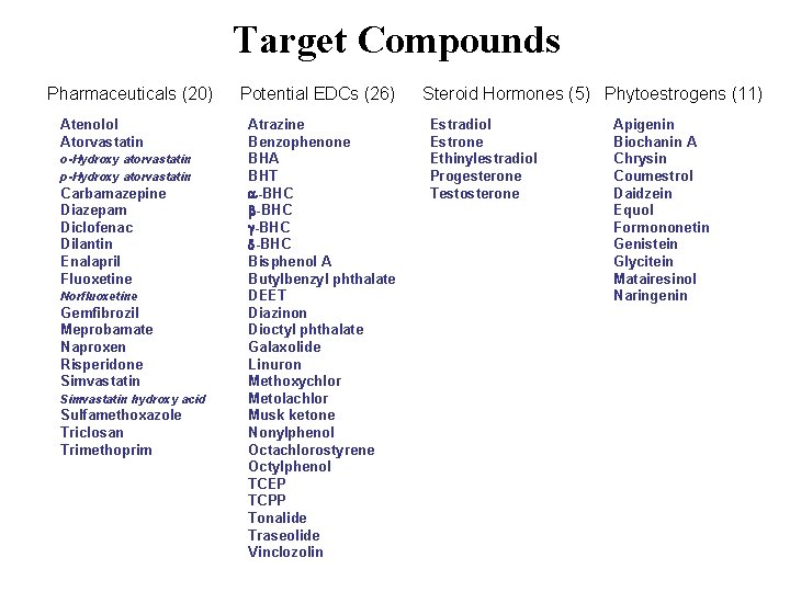 Target Compounds Pharmaceuticals (20) Atenolol Atorvastatin o-Hydroxy atorvastatin p-Hydroxy atorvastatin Carbamazepine Diazepam Diclofenac Dilantin