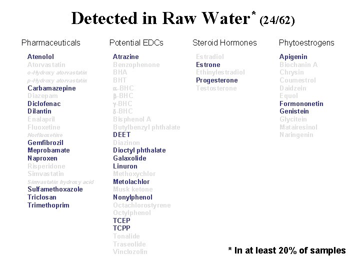 Detected in Raw Water* (24/62) Pharmaceuticals Atenolol Atorvastatin o-Hydroxy atorvastatin p-Hydroxy atorvastatin Carbamazepine Diazepam