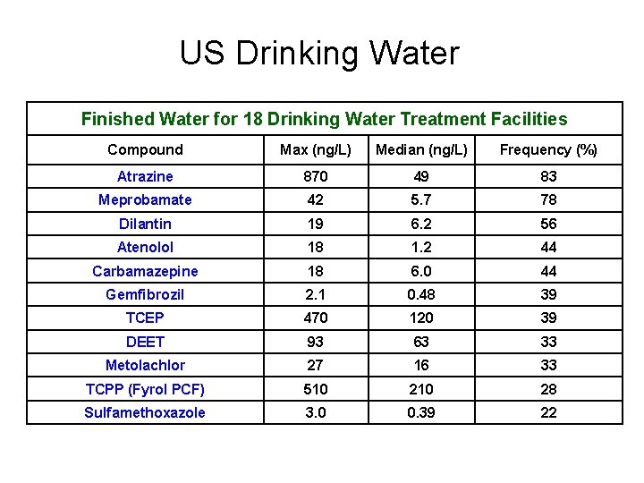 US Drinking Water Finished Water for 18 Drinking Water Treatment Facilities Compound Max (ng/L)