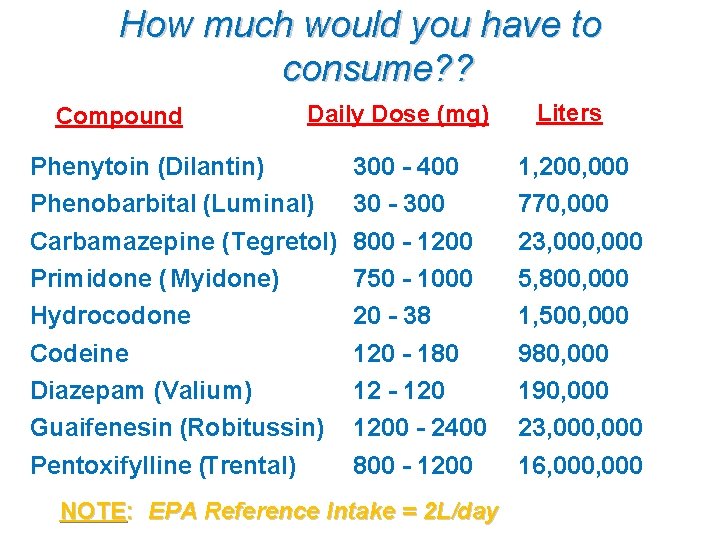 How much would you have to consume? ? Compound Daily Dose (mg) Phenytoin (Dilantin)