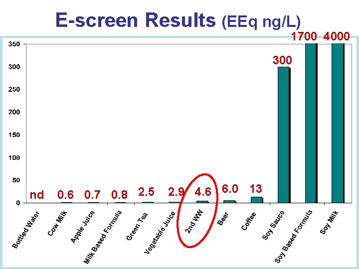 E-screen Results (EEq ng/L) 1700 4000 300 nd 0. 6 0. 7 0. 8