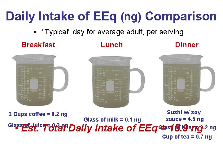 Daily Intake of EEq (ng) Comparison • “Typical” day for average adult, per serving