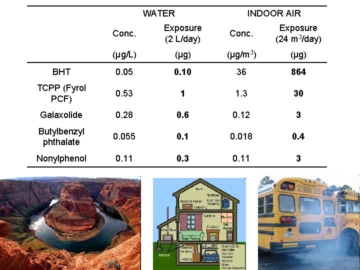 WATER INDOOR AIR Conc. Exposure (2 L/day) Conc. Exposure (24 m 3/day) (μg/L) (μg/m