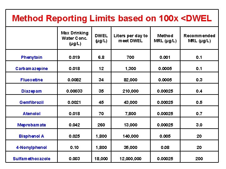 Method Reporting Limits based on 100 x <DWEL Max Drinking Water Conc. (µg/L) DWEL