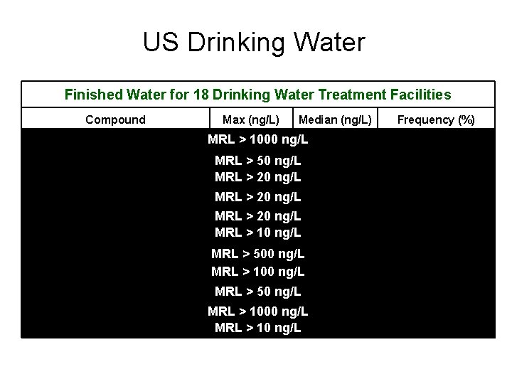 US Drinking Water Finished Water for 18 Drinking Water Treatment Facilities Compound Max (ng/L)