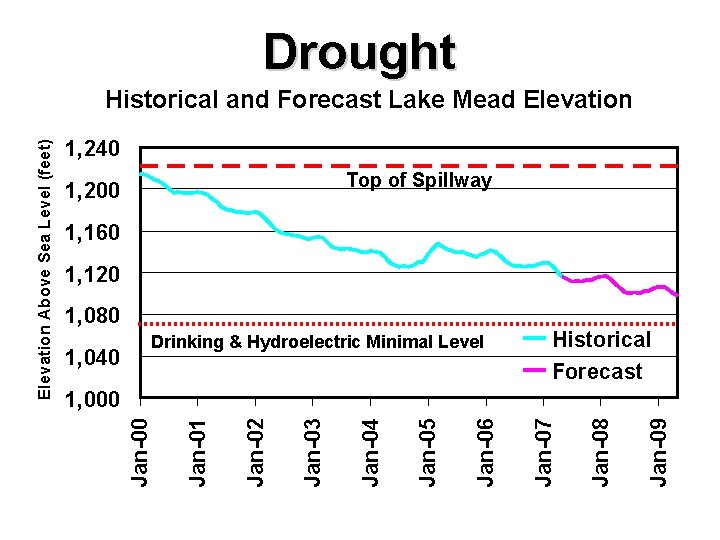 Drought 1, 240 Top of Spillway 1, 200 1, 160 1, 120 1, 080