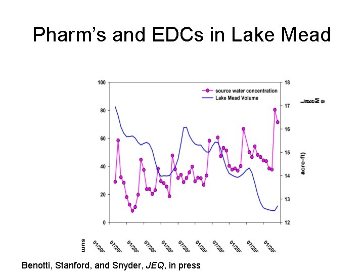 Pharm’s and EDCs in Lake Mead Benotti, Stanford, and Snyder, JEQ, in press 