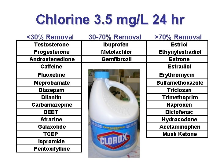 Chlorine 3. 5 mg/L 24 hr <30% Removal Testosterone Progesterone Androstenedione Caffeine Fluoxetine Meprobamate