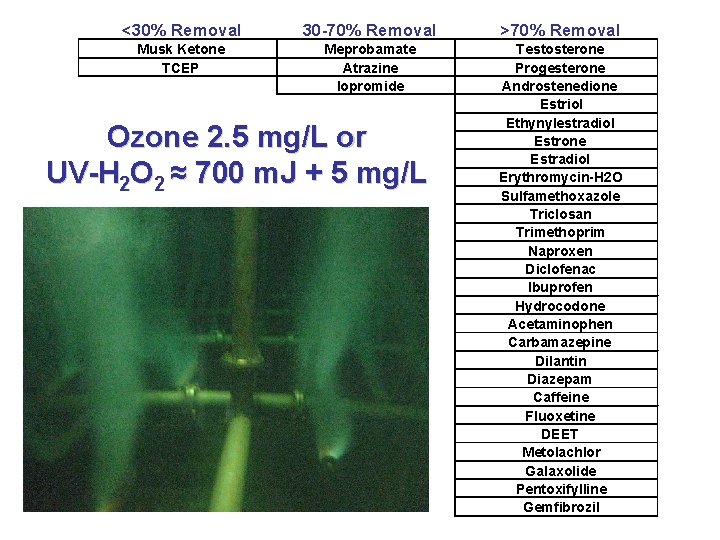 <30% Removal 30 -70% Removal >70% Removal Musk Ketone TCEP Meprobamate Atrazine Iopromide Testosterone