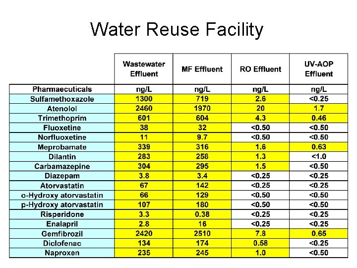 Water Reuse Facility 