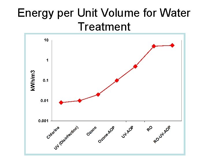 Energy per Unit Volume for Water Treatment 