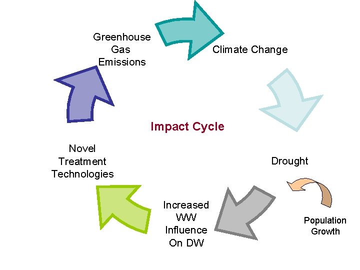Greenhouse Gas Emissions Climate Change Impact Cycle Novel Treatment Technologies Drought Increased WW Influence