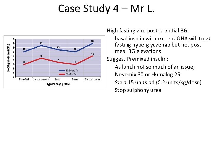 Case Study 4 – Mr L. High fasting and post-prandial BG: basal insulin with