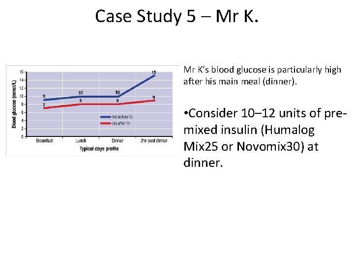 Case Study 5 – Mr K’s blood glucose is particularly high after his main