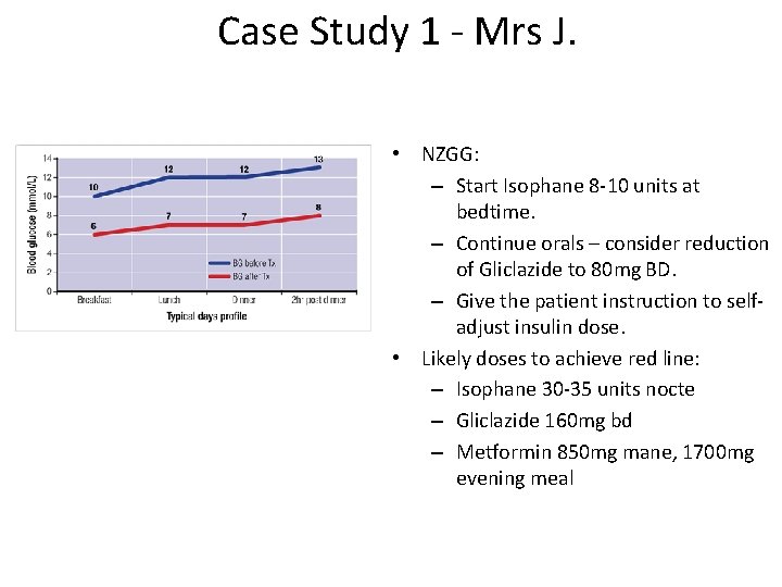 Case Study 1 - Mrs J. • NZGG: – Start Isophane 8 -10 units