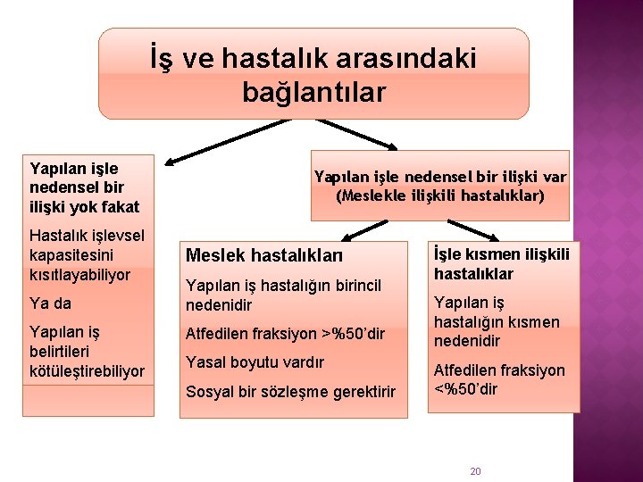 İş ve hastalık arasındaki bağlantılar Yapılan işle nedensel bir ilişki yok fakat Hastalık işlevsel