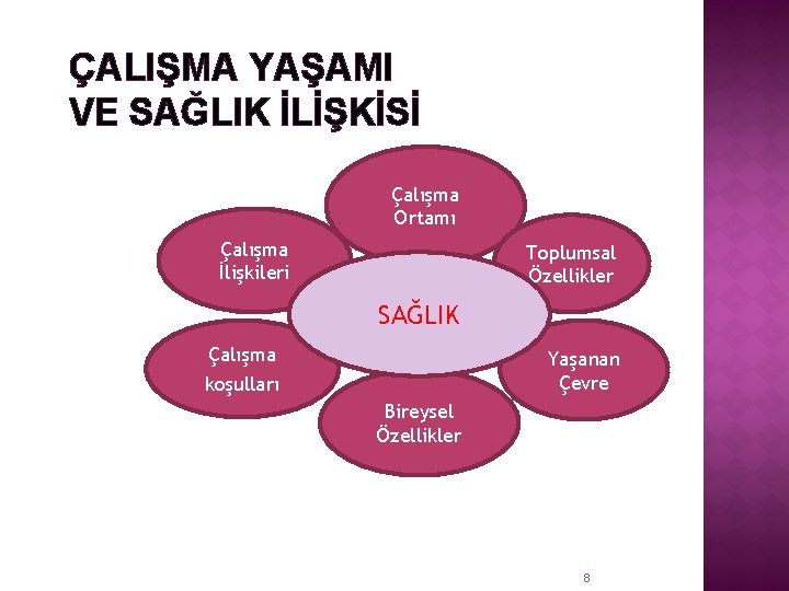 ÇALIŞMA YAŞAMI VE SAĞLIK İLİŞKİSİ Çalışma Ortamı Çalışma İlişkileri Toplumsal Özellikler SAĞLIK Çalışma Yaşanan