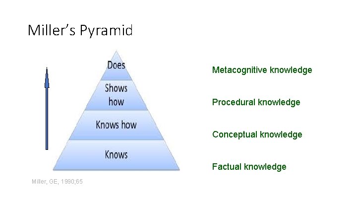 Miller’s Pyramid Metacognitive knowledge Procedural knowledge Conceptual knowledge Factual knowledge Miller, GE, 1990; 65