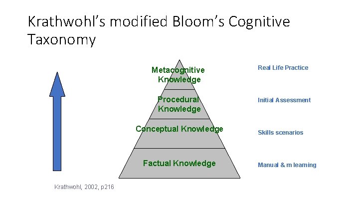 Krathwohl’s modified Bloom’s Cognitive Taxonomy Metacognitive Knowledge Real Life Practice Procedural Knowledge Initial Assessment