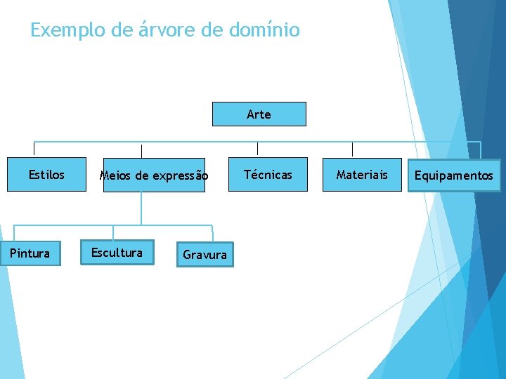 Exemplo de árvore de domínio Arte Estilos Pintura Meios de expressão Escultura Gravura Técnicas