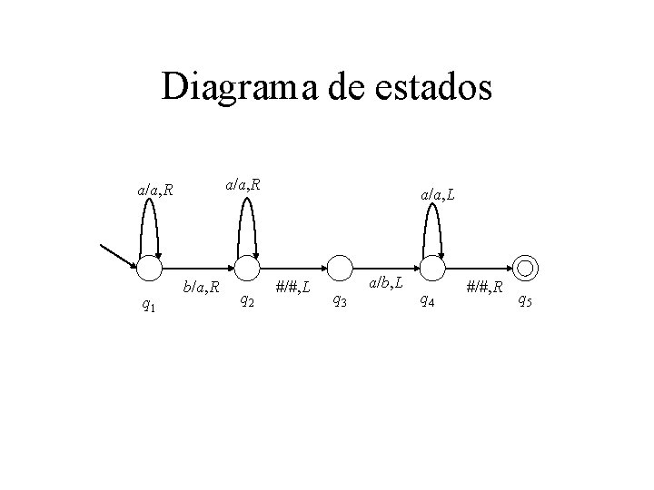 Diagrama de estados a/a, R q 1 b/a, R q 2 a/a, L #/#,