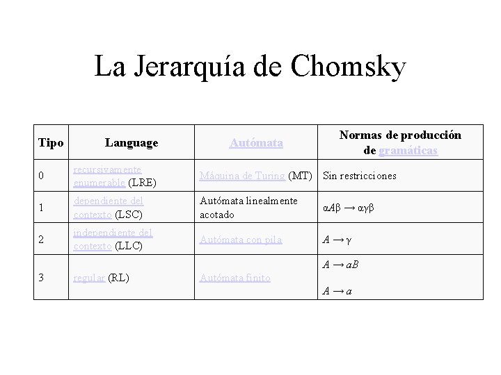 La Jerarquía de Chomsky Tipo Language Autómata Normas de producción de gramáticas 0 recursivamente