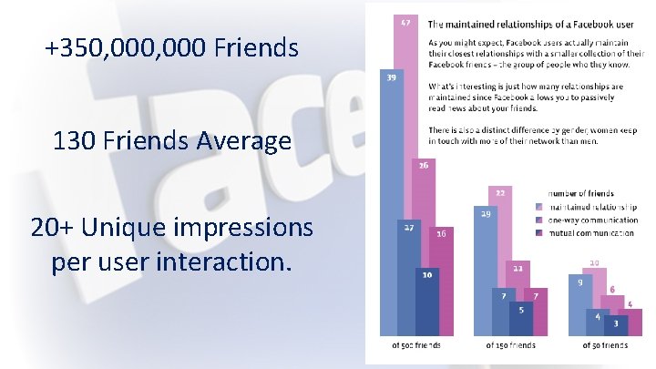 +350, 000 Friends 130 Friends Average 20+ Unique impressions per user interaction. 