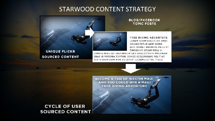 STARWOOD CONTENT STRATEGY 